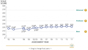 NAEP shows no progress since 1992