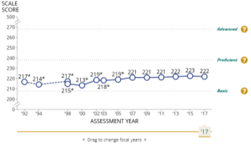 alt="line graph showing lack of progress in reading proficiency from 1992 to 2022"