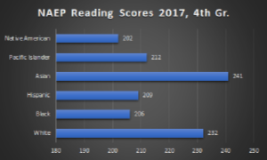 Reading scores by fourth graders in 2017