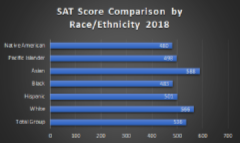 Racial Comparison of Reading Scores on 2018 SAT