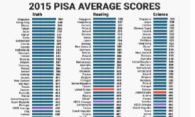 US slips to 24th in internation reading assessment.