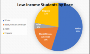 our low income student population