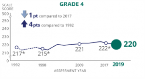 A graph showing the reading scores of fourth graders 1992 to 2019