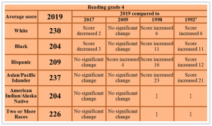 A graph of reading scores showing ethnic differences