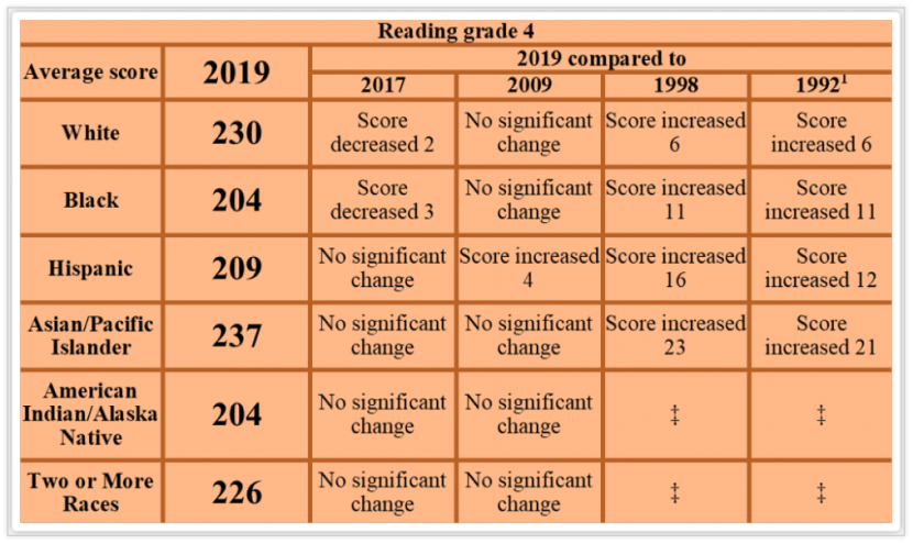 alt="this table shows the the progress of 4th graders on the NAEP reading test, based on race, from 1992 to 2019"