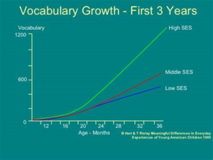 alt="this line graph shows the growth in a child's vocabulary from zero to age three based on socioeconomic status"