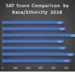 - SoundEnglish alt="this bar graph shows the racial achievement gap on the 2018 SAT test"