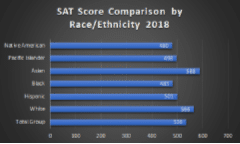 img src="SAT-ERW-Comparison-by-Race.2018.png" alt="this bar graph shows the racial achievement gap on the 2018 SAT test"