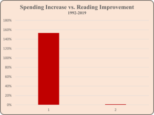 Education Spending vs. Reading Improvement