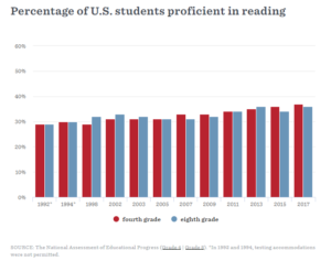 Percentage of U.S. Students Proficient in Reading