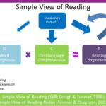 - SoundEnglish alt=" a graphic chart of the interaction; decoding + comprehension = reading"