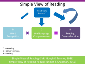 Simple View of Reading: Decoding + Comprehension = Reading