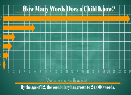 alt="bar graph of how many words a child knows from age 2 to 12"