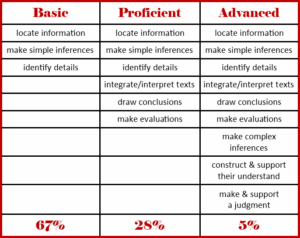 alt=” Table displaying the capabilities of three levels of reading achievement: basic, proficient, and advanced"