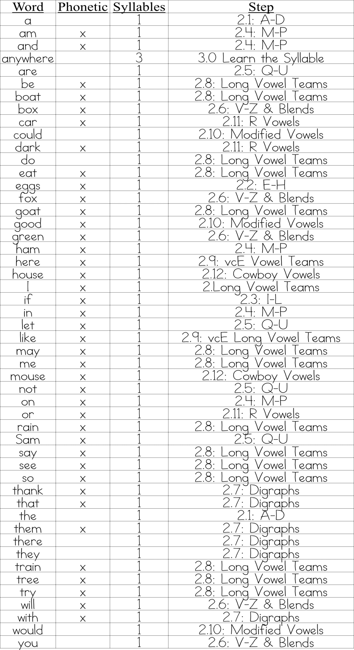 img src="TableWords-in-GEH-scaled.png" alt="This table shows each of the words in Green Eggs and Ham and where that word can be found in 7 Sound Steps to Reading."