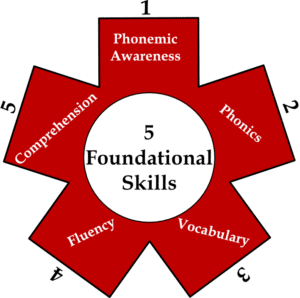 - SoundEnglish A large red square star with a white circle in the middle that says 5 foundational skills--phonemic awareness, phonics, vocabulary, fluency, and comprehension