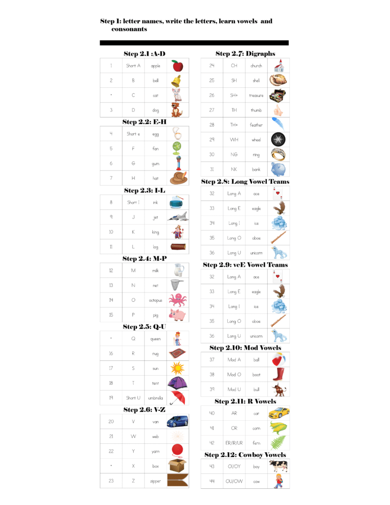 - SoundEnglish Infographic of alphabet learning steps with letter groups (A-Z), digraphs, and example words illustrated by icons and pictures.