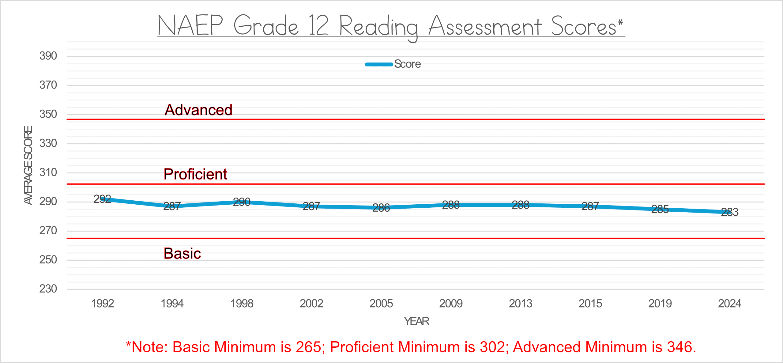 A line chart showing the average score each year of 12th graders taking the NAEP reading assessment. The scores are below Proficient.