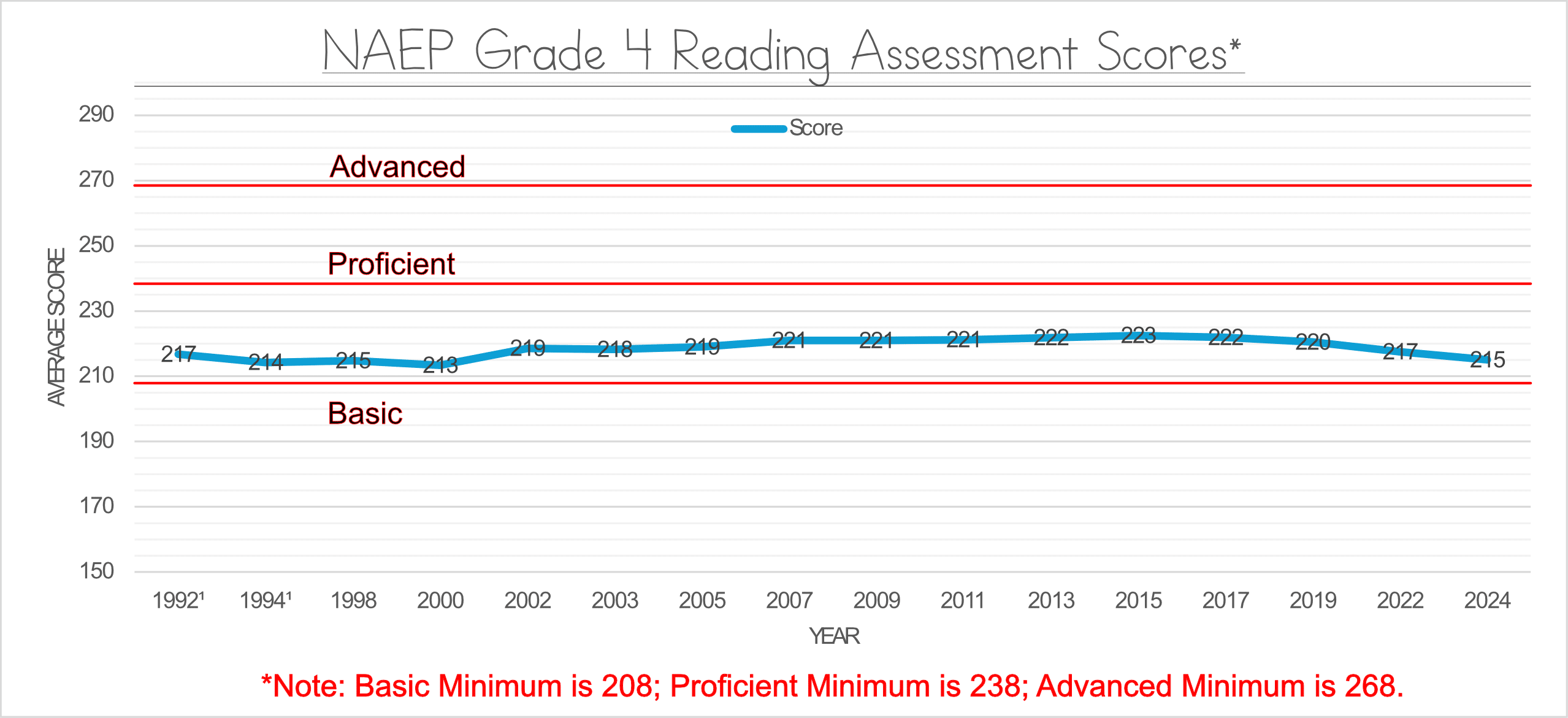 A line chart showing the average score each year of 4th graders taking the NAEP reading assessment. The scores are below Proficient.