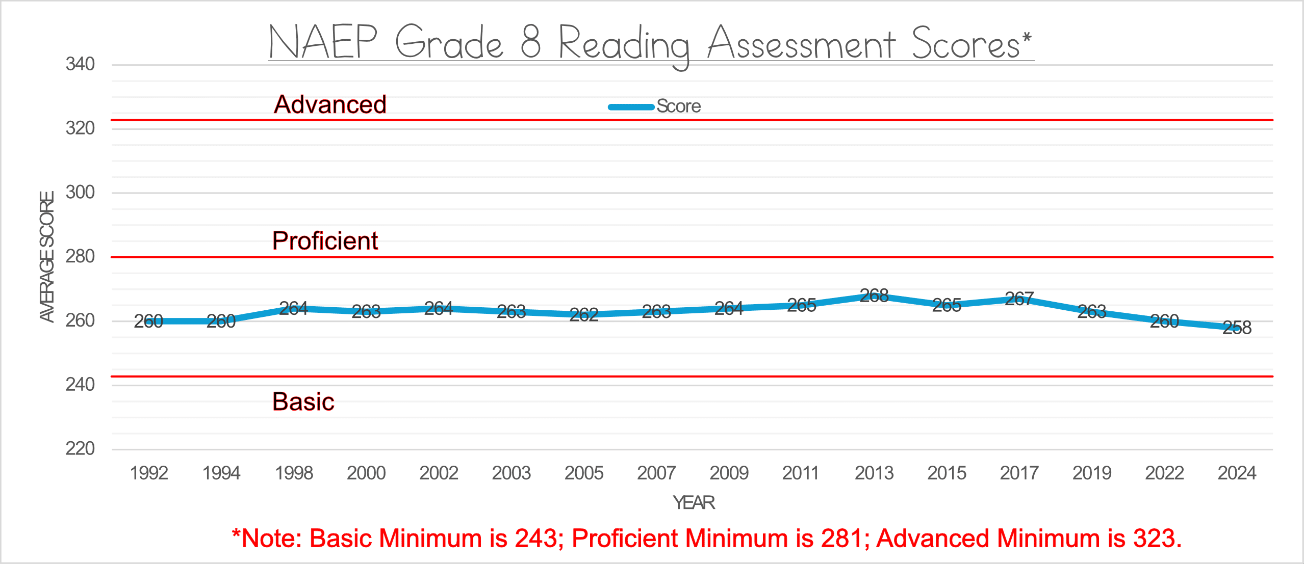 A line chart showing the average score each year of 8th graders taking the NAEP reading assessment. The scores are below Proficient.